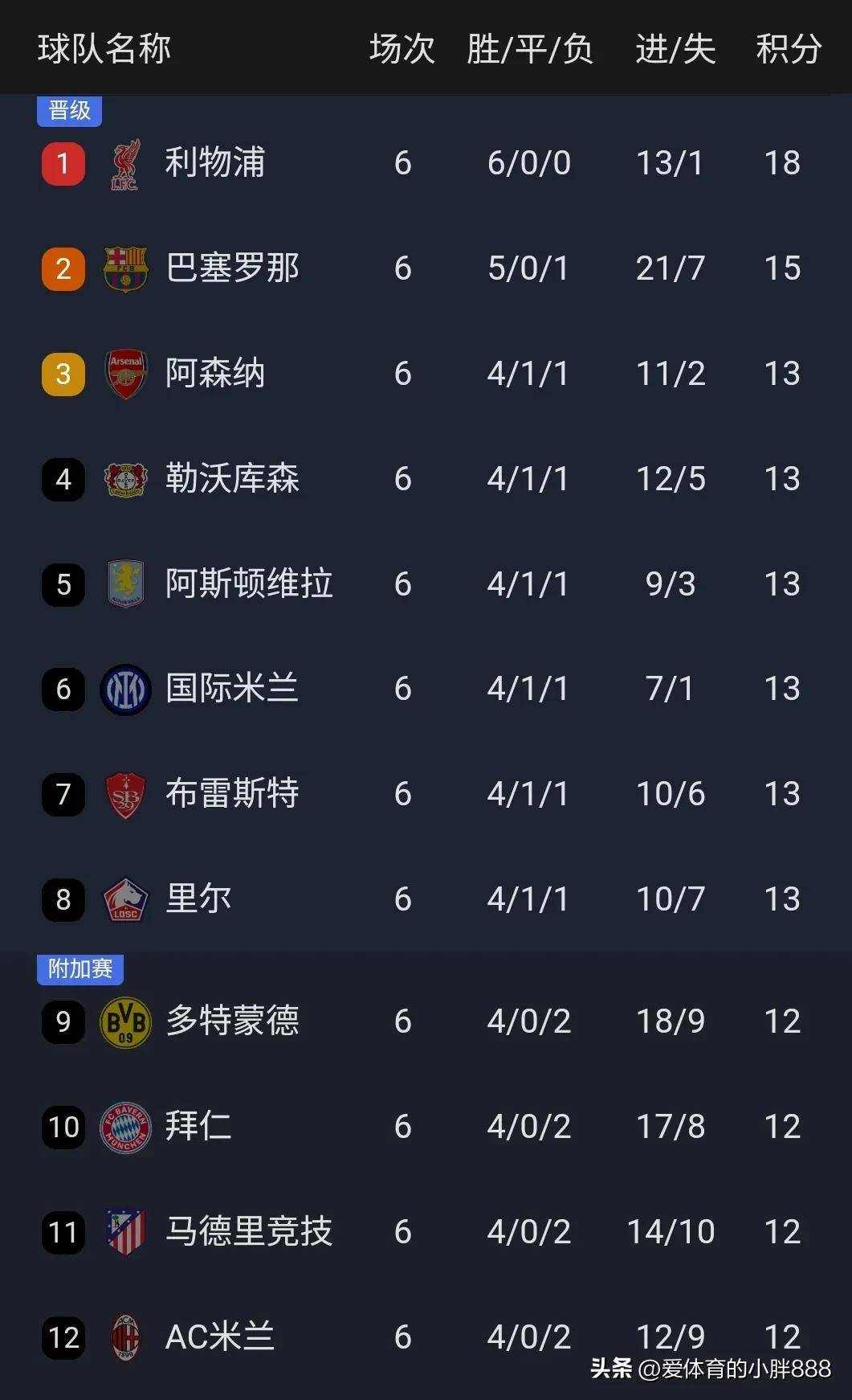 曼城大比分胜出，领先积分榜第一